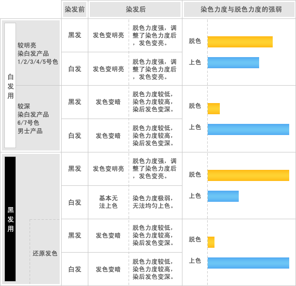 白发用和彩染用的区别