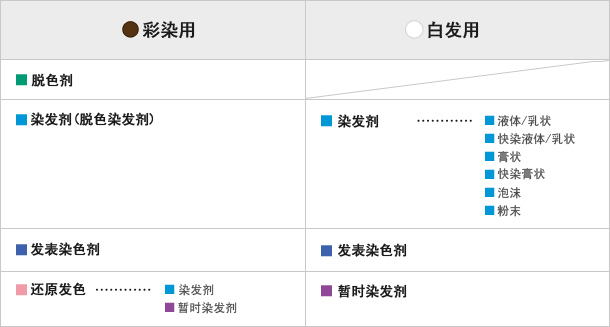 染发剂的分类